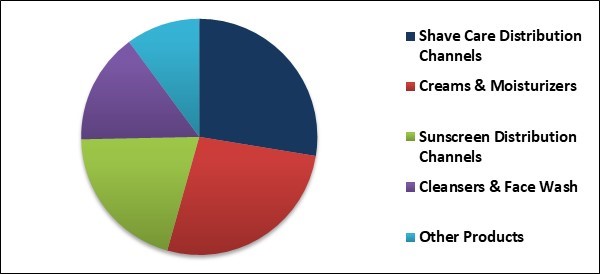 Men Skincare Products Market Share