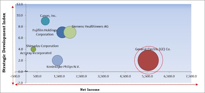 Meningitis Imaging Market - Competitive Landscape and Trends by Forecast 2027