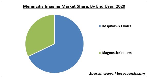 Meningitis Imaging Market Share and Industry Analysis Report 2020