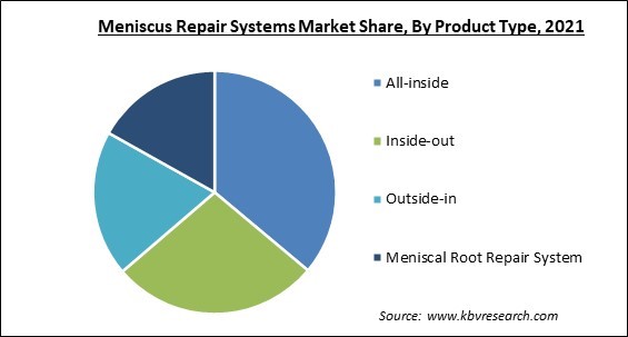 Meniscus Repair Systems Market Share and Industry Analysis Report 2021