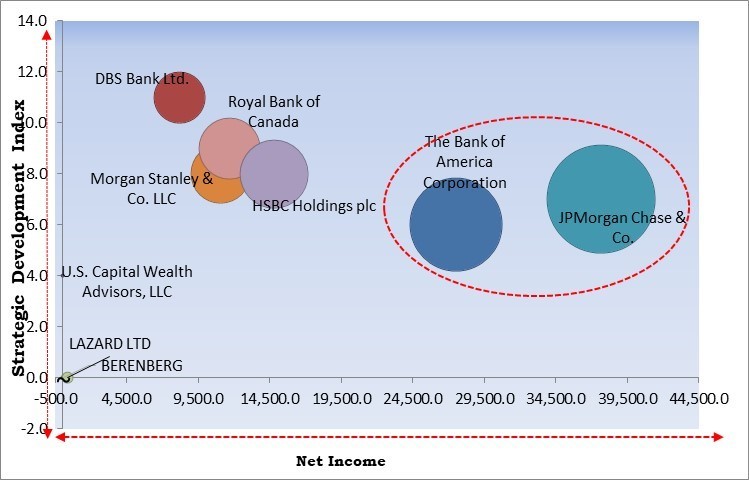 Merchant Banking Services Market - Competitive Landscape and Trends by Forecast 2029