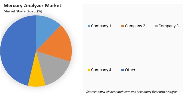 Mercury Analyzer Market Share 2023