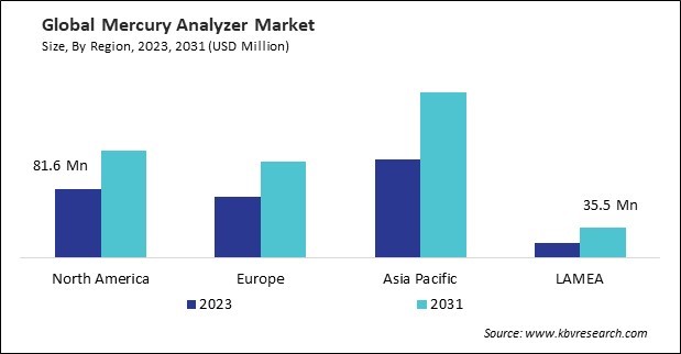 Mercury Analyzer Market Size - By Region