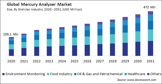 Mercury Analyzer Market Size - Global Opportunities and Trends Analysis Report 2020-2031