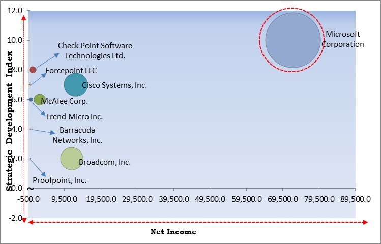 Messaging Security Market - Competitive Landscape and Trends by Forecast 2030