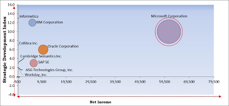 Metadata Management Tools Market - Competitive Landscape and Trends by Forecast 2027