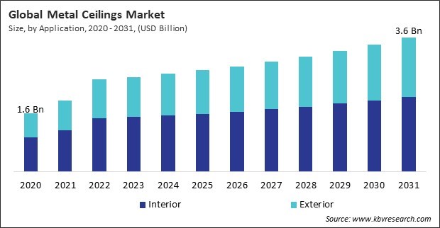 Metal Ceilings Market Size - Global Opportunities and Trends Analysis Report 2020-2031