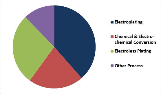 Metal Finishing Chemicals Market Share