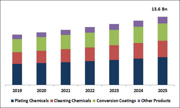 Metal Finishing Chemicals Market Size