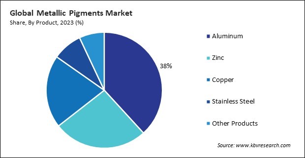 Metallic Pigments Market Share and Industry Analysis Report 2023