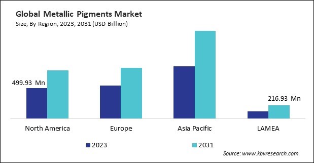 Metallic Pigments Market Size - By Region