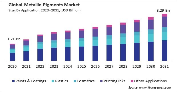 Metallic Pigments Market Size - Global Opportunities and Trends Analysis Report 2020-2031