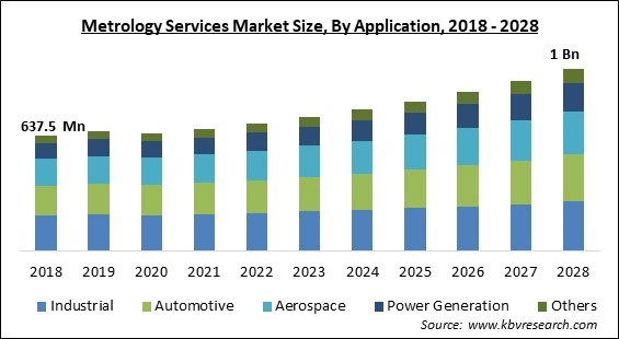 Metrology Services Market Size - Global Opportunities and Trends Analysis Report 2018-2028