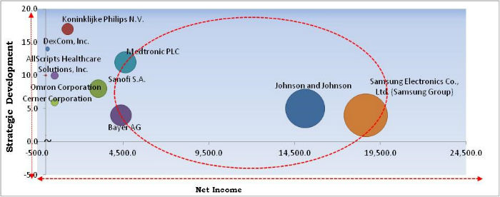 mHealth Market Cardinal Matrix