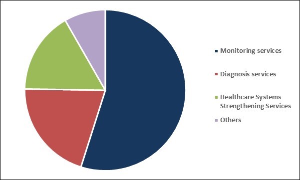 mHealth Market Share