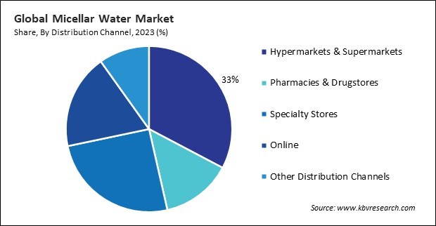 Micellar Water Market Share and Industry Analysis Report 2023