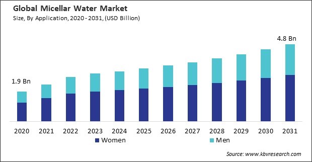 Micellar Water Market Size - Global Opportunities and Trends Analysis Report 2020-2031