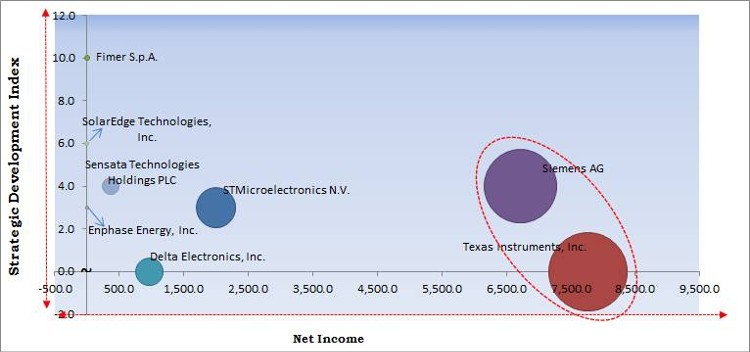 Micro Inverter Market - Competitive Landscape and Trends by Forecast 2028