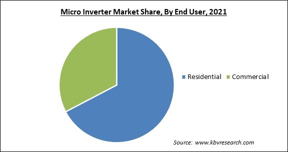 Micro Inverter Market Share and Industry Analysis Report 2021