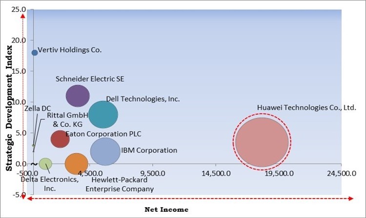 Micro Mobile Data Center Market - Competitive Landscape and Trends by Forecast 2028