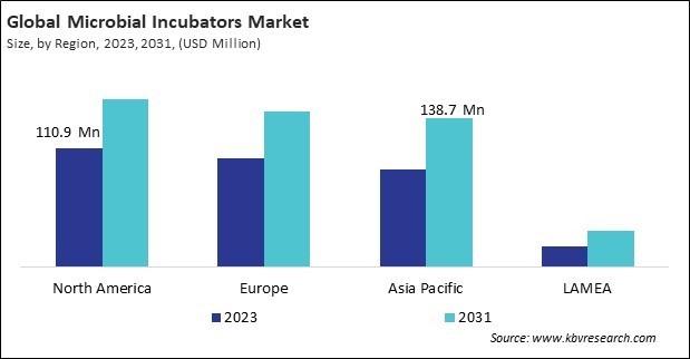 Microbial Incubators Market Size - By Region