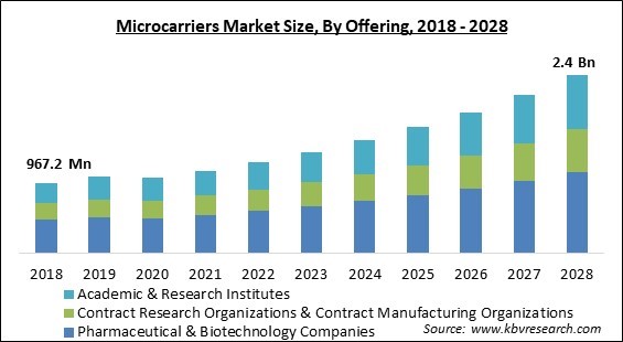 Microcarriers Market Size - Global Opportunities and Trends Analysis Report 2018-2028