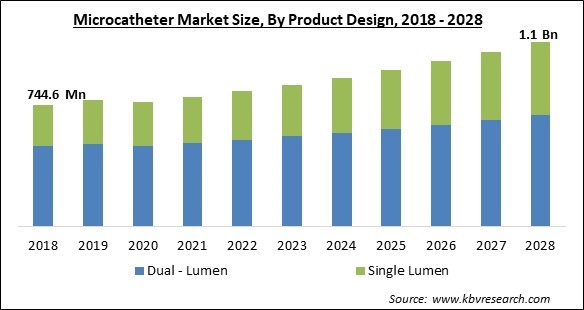 Microcatheter Market - Global Opportunities and Trends Analysis Report 2018-2028