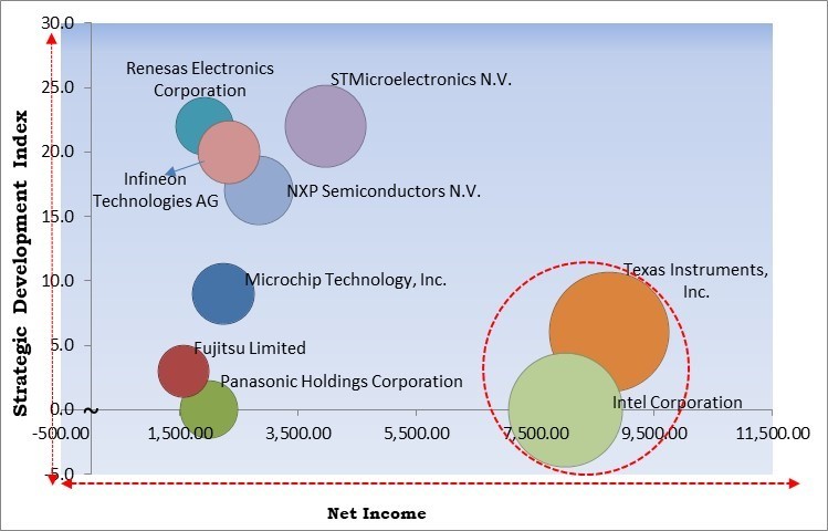 Microcontrollers Market - Competitive Landscape and Trends by Forecast 2030