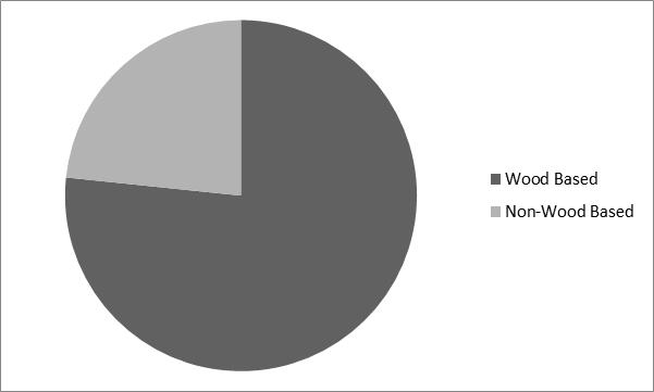 Microcrystalline Cellulose (MCC) Market Share