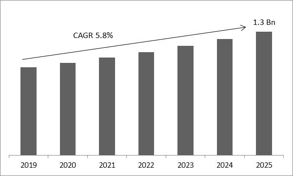 Microcrystalline Cellulose (MCC) Market Size