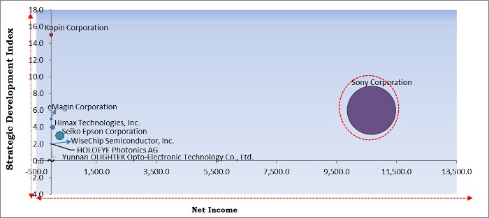 Microdisplays Market - Competitive Landscape and Trends by Forecast 2027