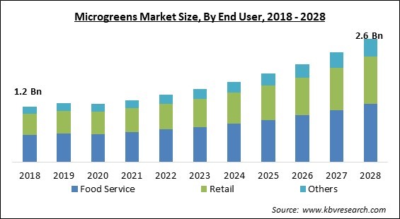 Microgreens Market Size - Global Opportunities and Trends Analysis Report 2018-2028