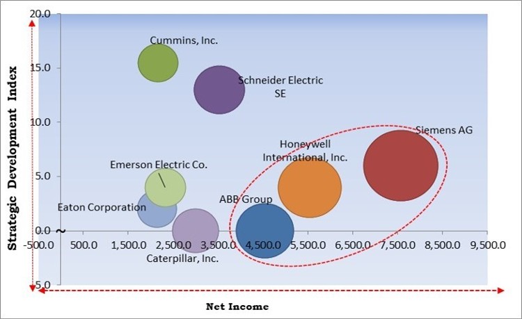 Microgrid Controller Market - Competitive Landscape and Trends by Forecast 2028