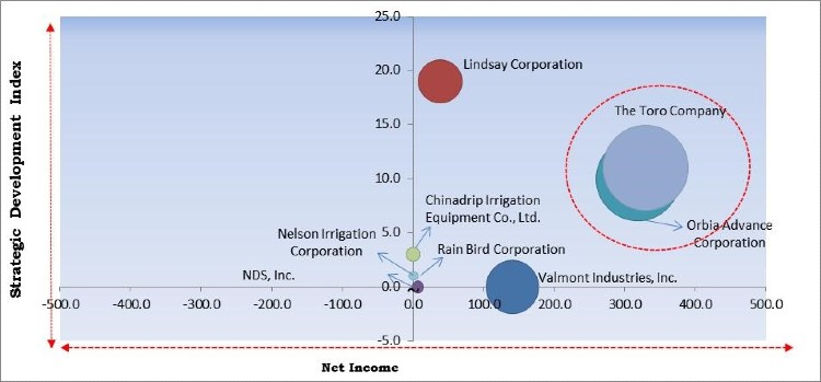 Microirrigation Systems Market - Competitive Landscape and Trends by Forecast 2027