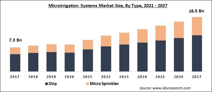 Microirrigation Systems Market Size - Global Opportunities and Trends Analysis Report 2021-2027