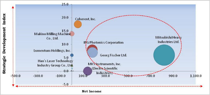 Micromachining Market Cardinal Matrix