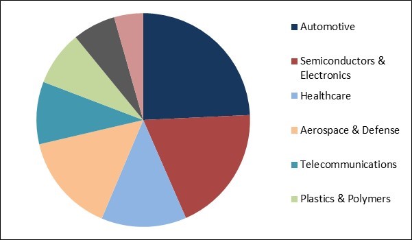 Micromachining Market Share