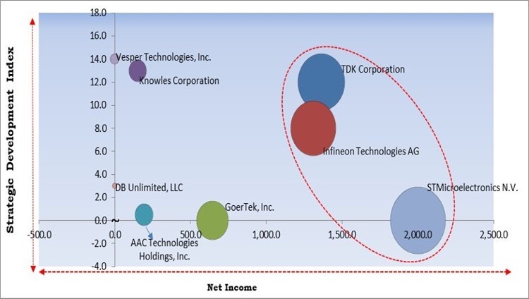 Microphone Market - Competitive Landscape and Trends by Forecast 2028