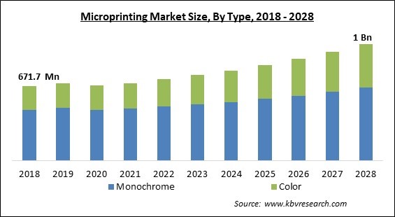 Microprinting Market Size - Global Opportunities and Trends Analysis Report 2018-2028