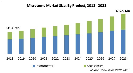 Microtome Market - Global Opportunities and Trends Analysis Report 2018-2028