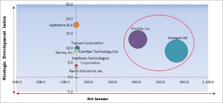 Mid-and High-Level Precision GPS Receiver Market Competition Analysis