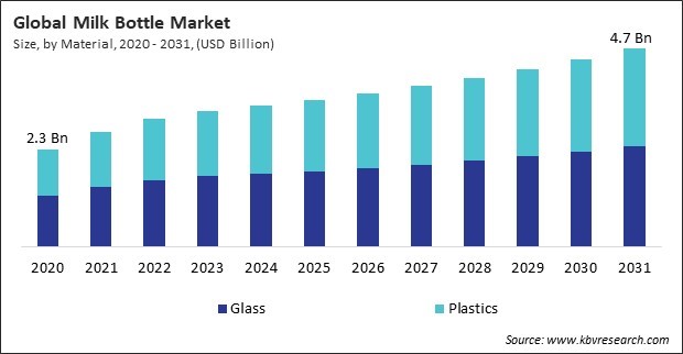 Milk Bottle Market Size - Global Opportunities and Trends Analysis Report 2020-2031