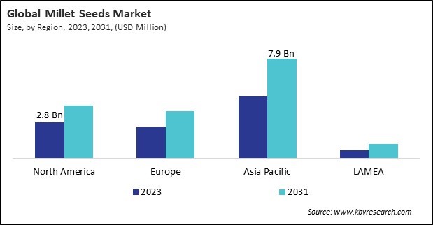 Millet Seeds Market Size - By Region