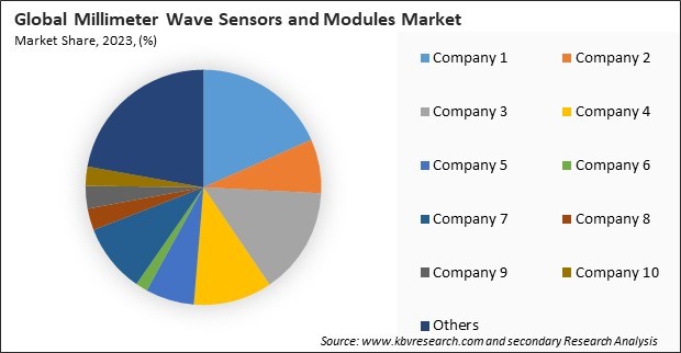 Millimeter Wave Sensors and Modules Market Share 2023