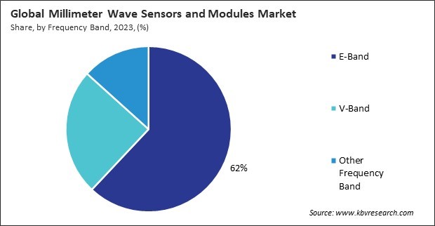 Millimeter Wave Sensors and Modules Market Share and Industry Analysis Report 2023