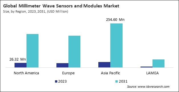 Millimeter Wave Sensors and Modules Market Size - By Region