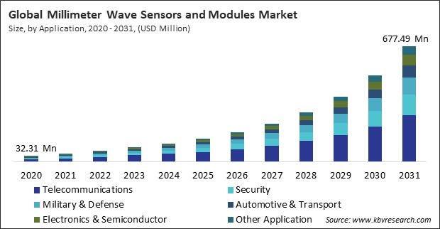 Millimeter Wave Sensors and Modules Market Size - Global Opportunities and Trends Analysis Report 2020-2031