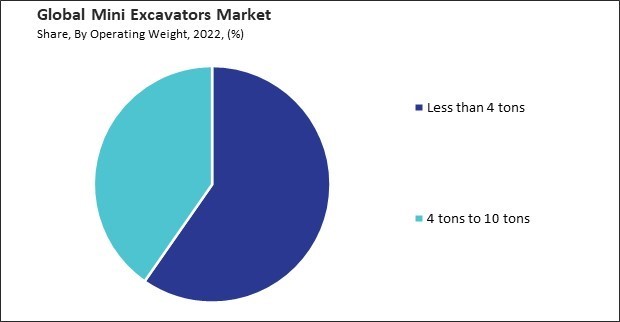 Mini Excavators Market Share and Industry Analysis Report 2022