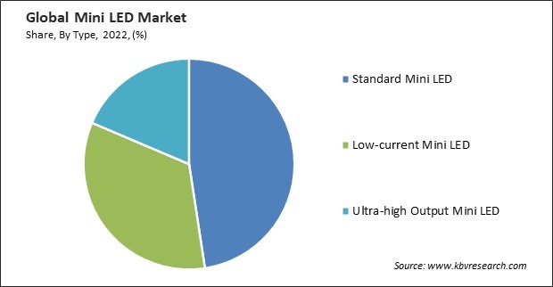 Mini LED Market Share and Industry Analysis Report 2022