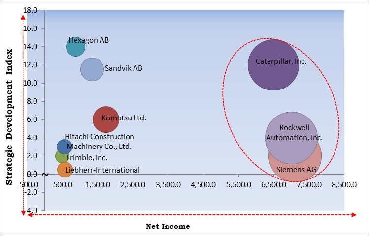 Mining Automation Market - Competitive Landscape and Trends by Forecast 2028